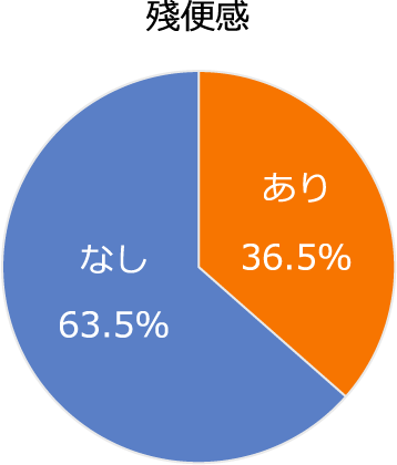 日本人における残便感の割合を示す図