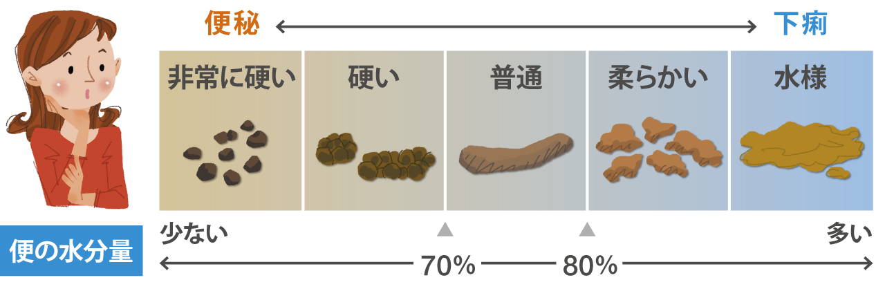 便の水分量を示した図