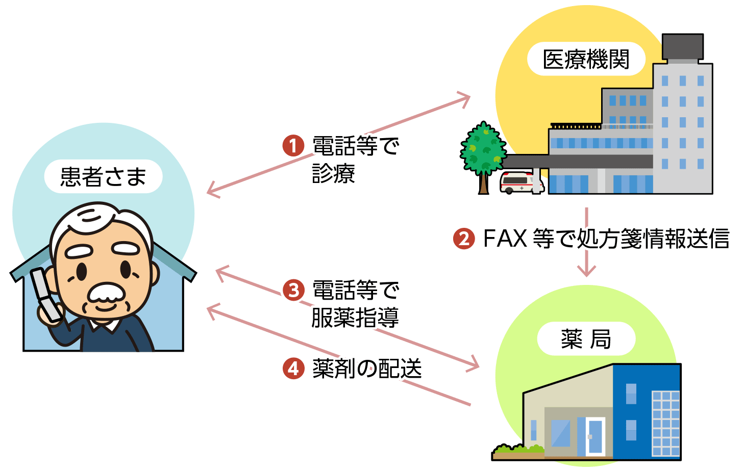 電話等による診察・処方についてflow