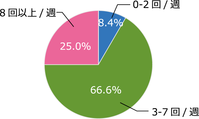 日本人の排便頻度のグラフ