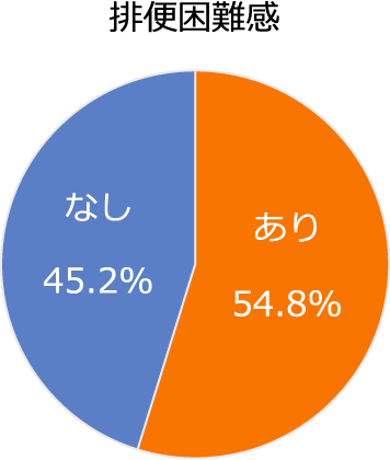 日本人における排便困難感の割合を示す図