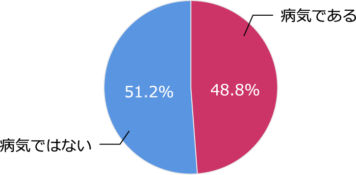便秘症は病気であると思う人の割合を示す図