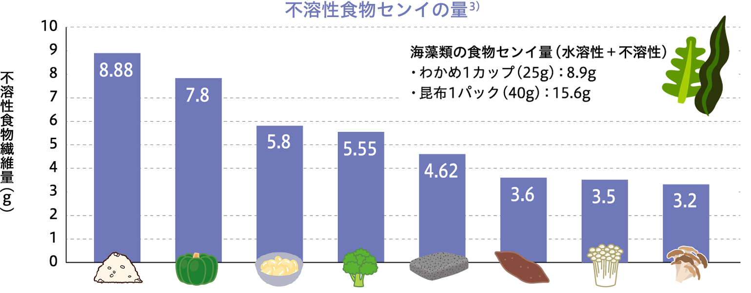 不溶性食物センイの量の図