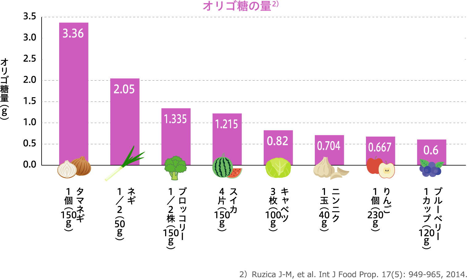 オリゴ糖の量の図