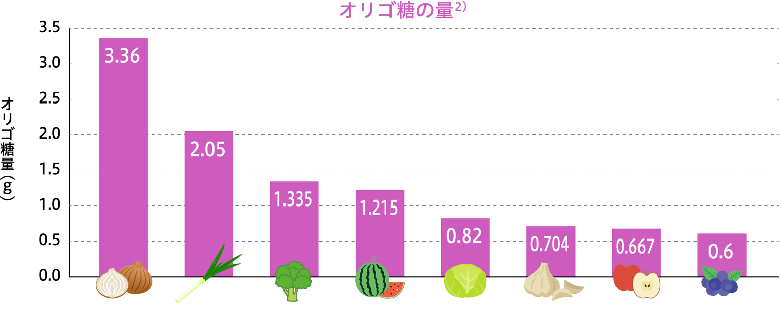 オリゴ糖の量の図