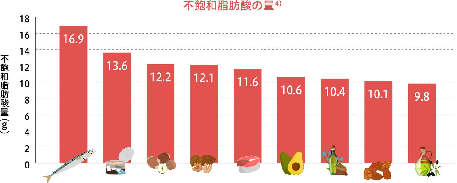 不飽和脂肪酸の量の図