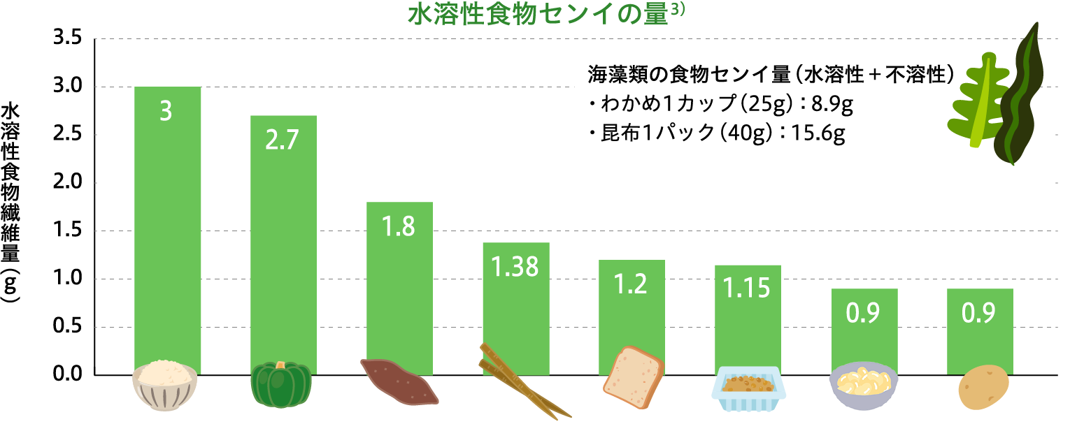 水溶性食物センイの量の図