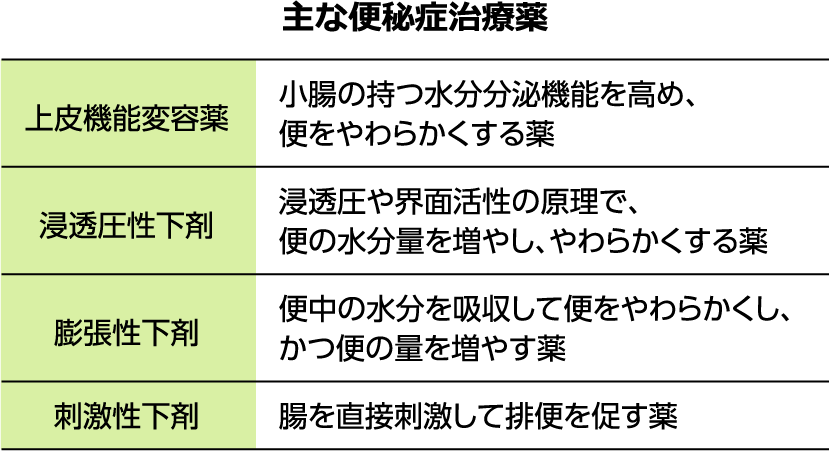 主な便秘症治療薬の表