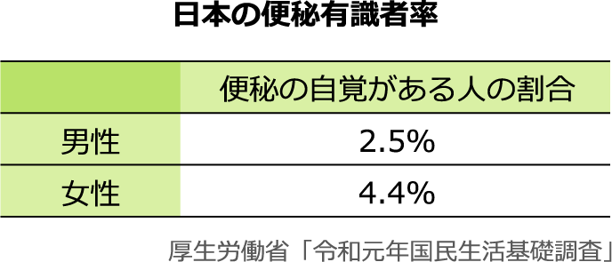 日本の便秘有識者率の表