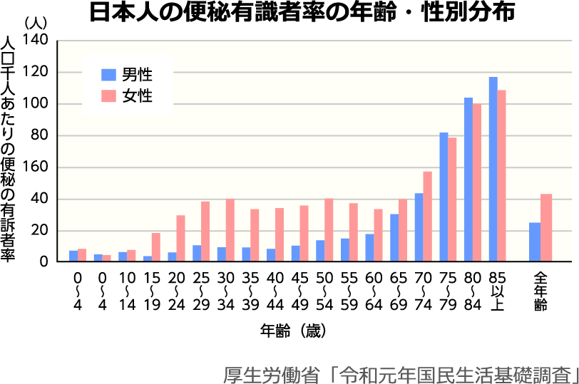 日本人の便秘有識者率の年齢・性別分布を示す図