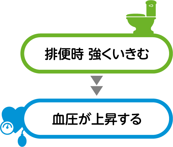 排便時 強くいきむ 血圧が上昇する