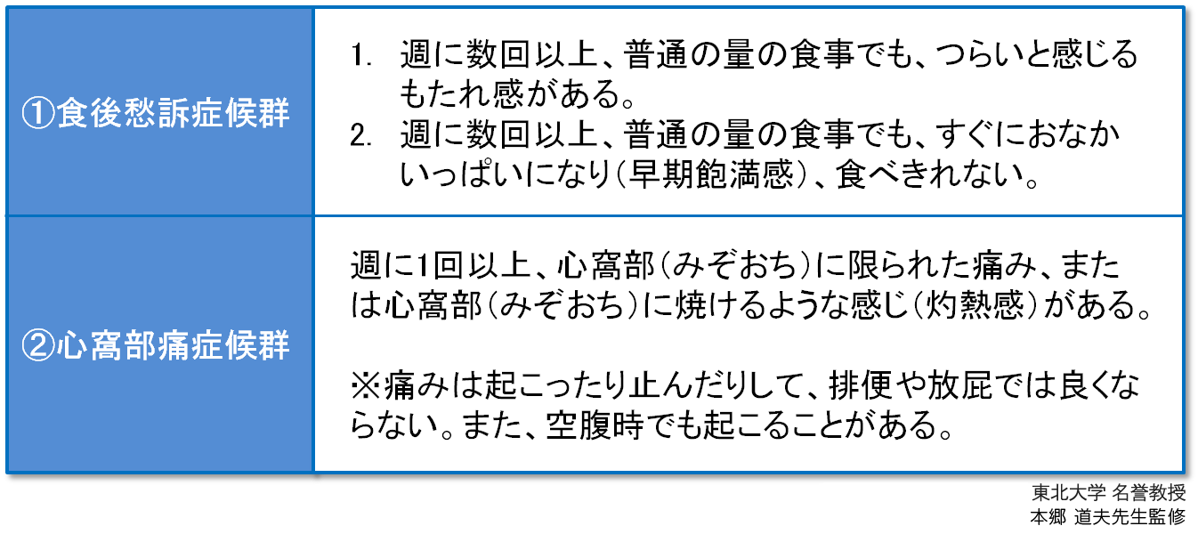 機能性ディスペプシア(FD)のタイプを示す表