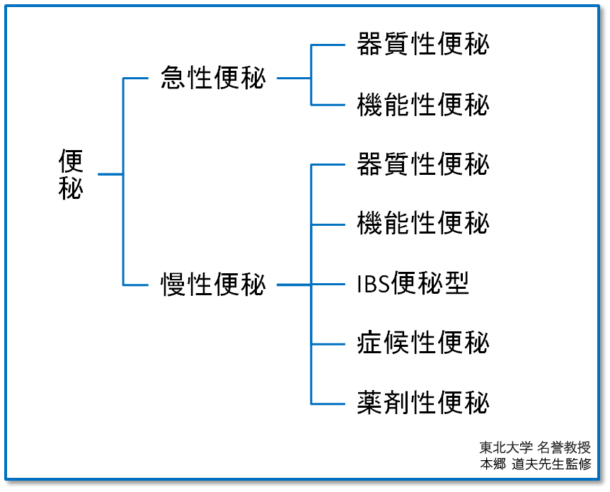 便秘の種類を示す図